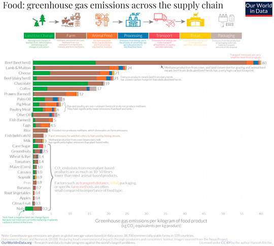 Sustainable diets and greenhouse gas emissions across the supply chain.